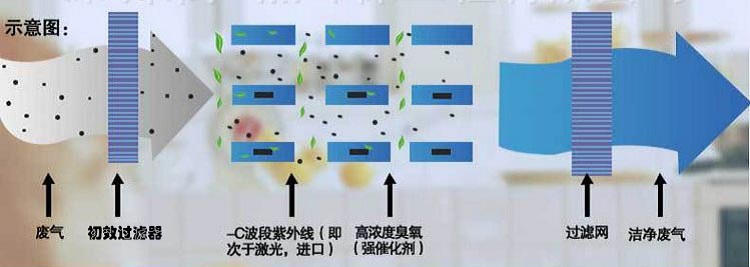 注塑行業(yè)需治理廢氣嗎？光氧化工藝流程圖