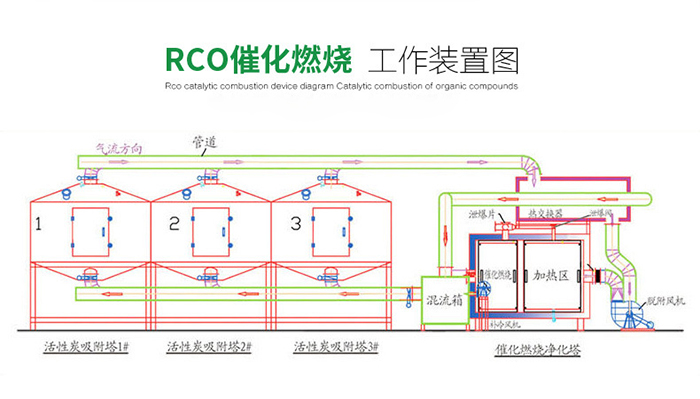 有機(jī)廢氣催化燃燒處理工藝流程圖