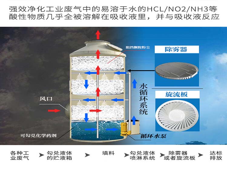 不銹鋼噴淋塔內部結構圖