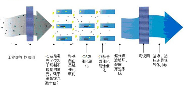 廢氣光氧催化設(shè)備